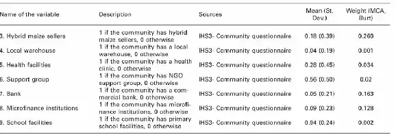 Table listing community resources with descriptions, sources, means, and weights.