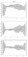 Description de l'image par IA : Three line graphs showing trends over time with shaded confidence intervals.