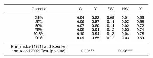 Table with statistical data and p-values.