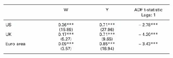 Table showing statistical data for US, UK, and Euro area with W, Y, and ADF t-statistic values.