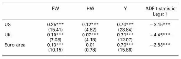 Table showing statistical data for US, UK, and Euro area with FW, HW, Y, and ADF t-statistic values.