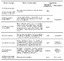 Table categorizing ownership types of firms with main characteristics, degree of involvement, and time horizon.