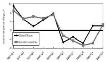 Image description generated by AI: Line graph showing changes in external positions of banks from 2007:Q1 to 2009:Q2 for the United States and all other countries.