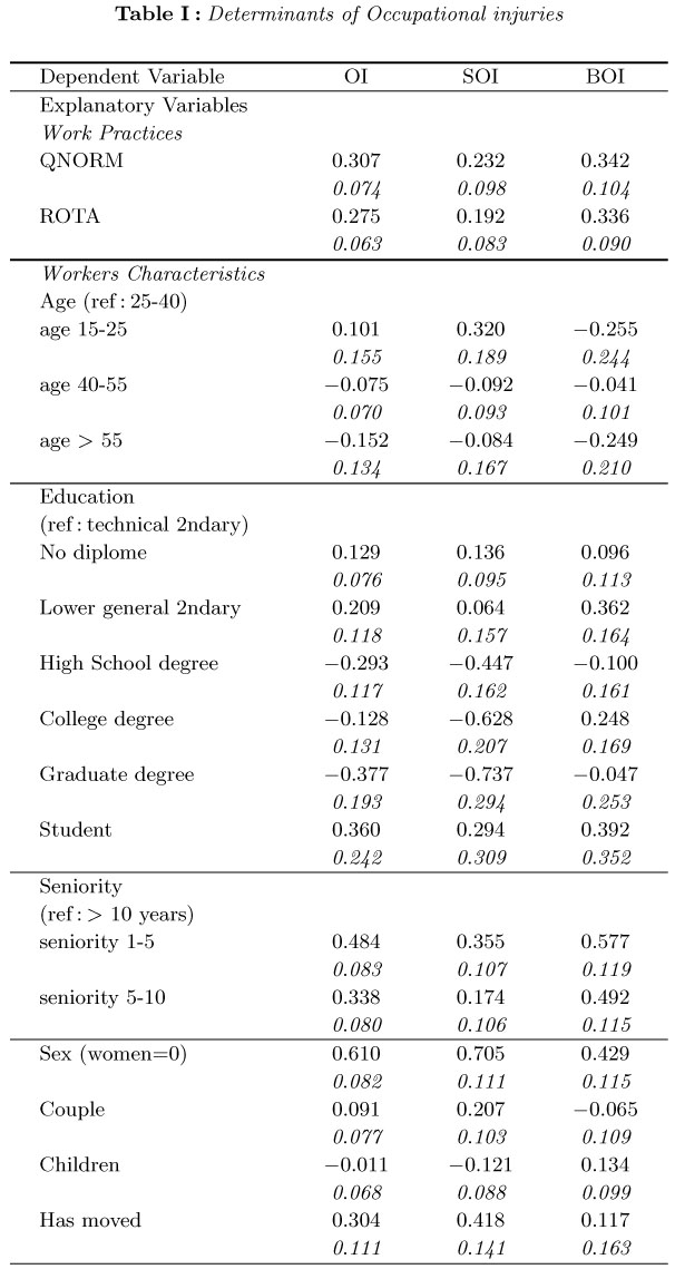 Description de l'image par IA : Table listing determinants of occupational injuries with various variables and their coefficients.