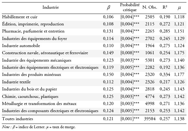 Tableau des taux de marge des industries françaises avec indices Lerner et tailles d'échantillons.