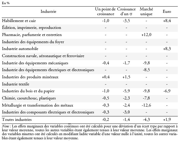 Tableau comparatif des performances sectorielles avec des indicateurs économiques.