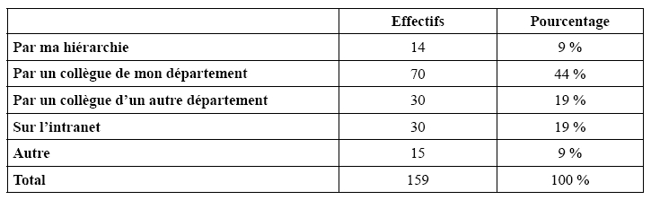 Description de l'image par IA : Tableau avec pourcentages et effectifs de réponses à une enquête en ligne sur la découverte du Wiki Scientifique.