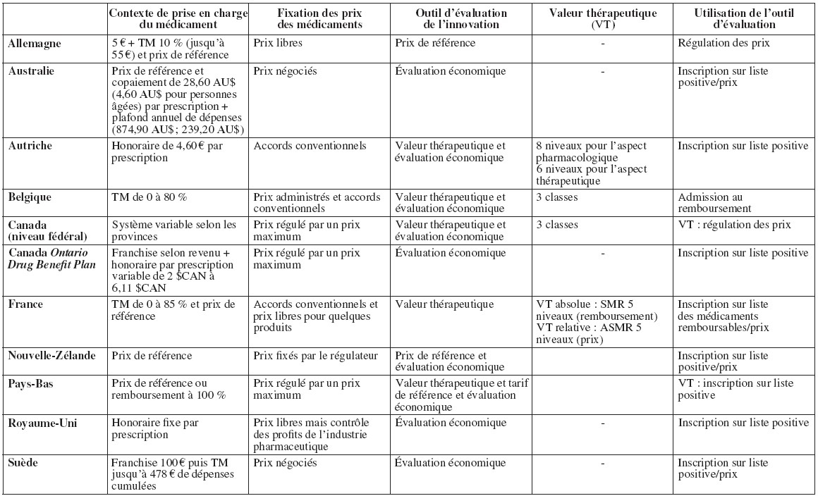 Description de l'image par IA : Tableau comparatif des régulations des prix des médicaments et des outils d'évaluation de l'innovation dans 10 pays.