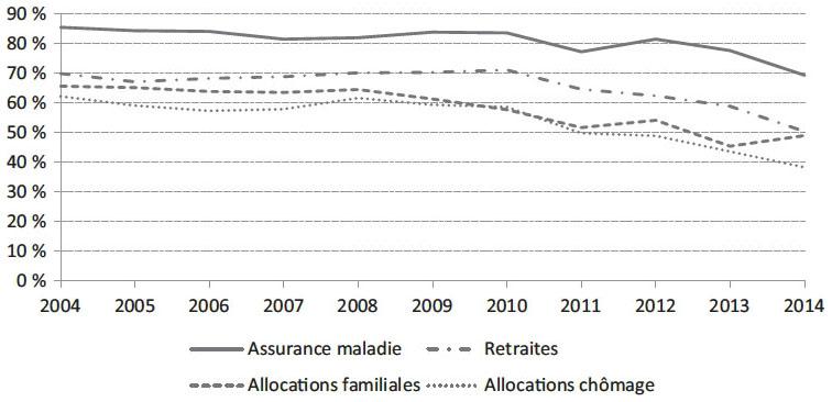 Description de l'image par IA : Graphique montrant l'évolution de divers soutiens sociaux de 2004 à 2014.