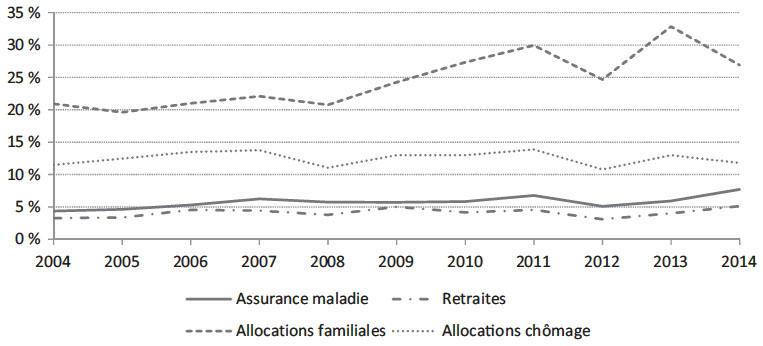 Description de l'image par IA : Graphique montrant l'évolution de divers indicateurs sociaux de 2004 à 2014.