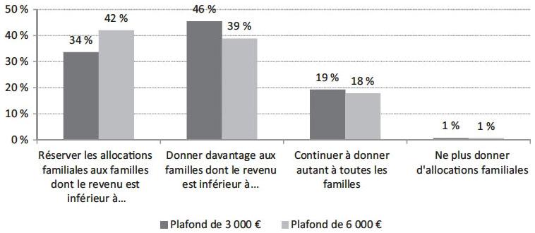 Description de l'image par IA : Graphique montrant les opinions sur les allocations familiales selon les revenus.