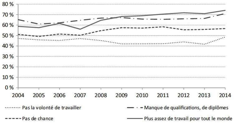 Description de l'image par IA : Graphique montrant l'accord avec différentes raisons de la pauvreté et de l'exclusion de 2004 à 2014.