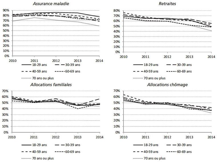 Description de l'image par IA : Quatre graphiques montrant l'évolution du soutien à l'universalité des prestations par classe d'âge de 2010 à 2014.