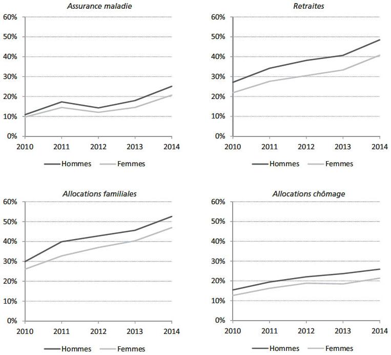 Description de l'image par IA : Graphiques montrant les pourcentages d'hommes et de femmes de 2010 à 2014 sur quatre types de prestations sociales.