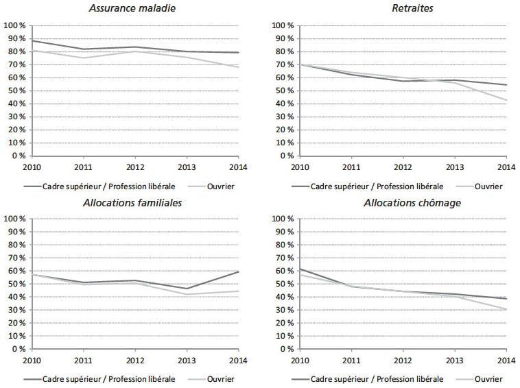 Description de l'image par IA : Graphiques montrant l'assurance maladie, retraites, allocations familiales et chômage pour cadres et ouvriers de 2010 à 2014.