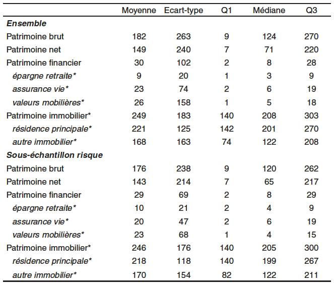 Tableau de distribution du patrimoine des ménages en milliers d'euros.