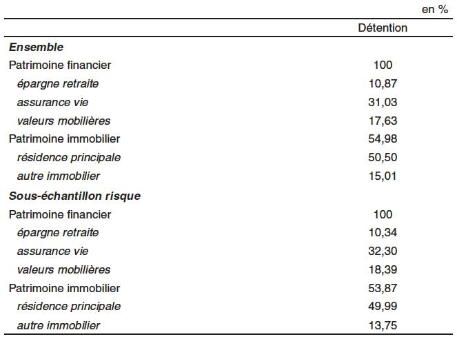Tableau comparatif des détentions d'actifs financiers et immobiliers pour différents groupes.