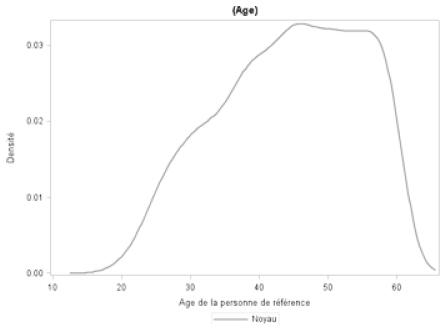 Description de l'image par IA : Courbe montrant la distribution des âges des personnes de référence, avec un pic entre 40 et 50 ans.