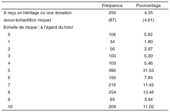 Tableau de données sur les préférences de patrimoine et de risque, incluant fréquence et pourcentage.