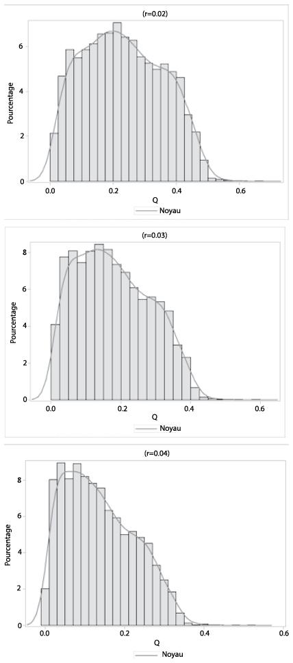 Description de l'image par IA : Graphiques histogrammes avec courbes superposées, r variant de 0.02 à 0.04.
