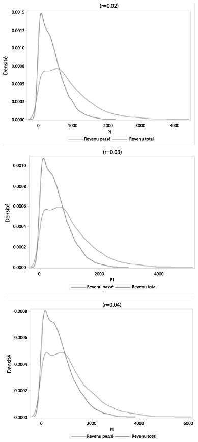 Description de l'image par IA : Trois graphiques montrant la distribution des revenus, avec des courbes pour "Revenu total" et "Revenu passé" en fonction de r.