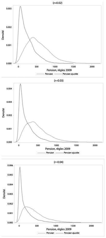 Description de l'image par IA : Trois graphiques montrant les distributions des pensions en 2009 avec différentes valeurs de r.