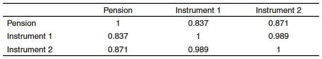 Description de l'image par IA : Tableau de corrélation entre pension et deux instruments. Valeurs allant de 0,837 à 1.