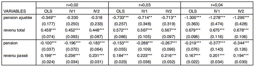 Tableau de corrélation avec coefficients et écarts-types pour différentes variables économiques à différents niveaux de risque.