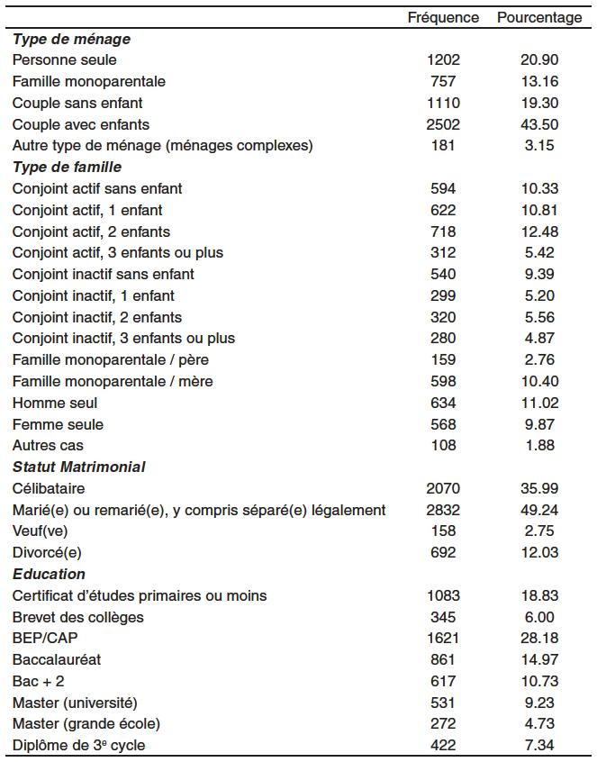 Tableau de données sociodémographiques avec fréquences et pourcentages.