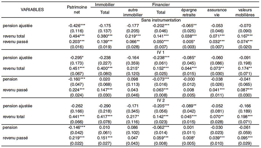 Tableau de données financières avec coefficients et écarts-types pour différentes composantes du patrimoine.
