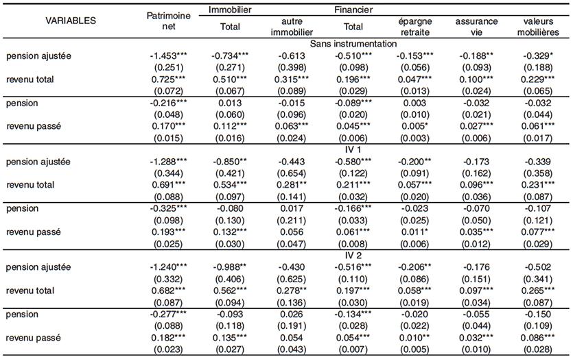 Tableau de données financières avec des coefficients et des écarts-types pour différentes composantes du patrimoine.