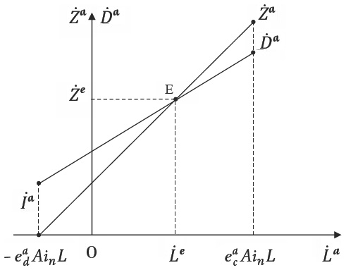 Description de l'image par IA : Graphique montrant les accroissements de l'offre et de la demande globale avec des axes et des points clés.