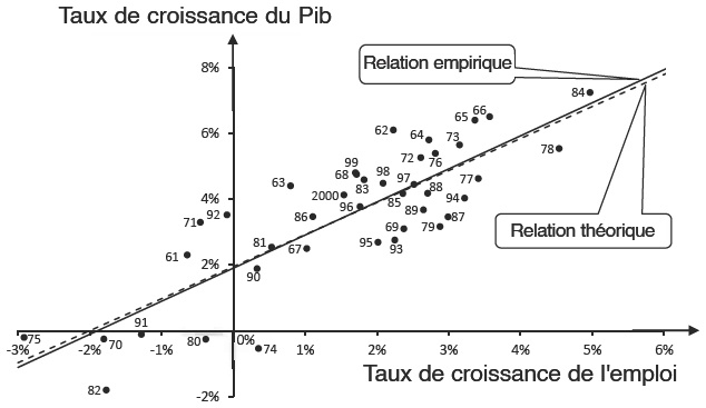 Description de l'image par IA : Graphique comparant les taux de croissance du PIB et de l'emploi avec des relations empiriques et théoriques.