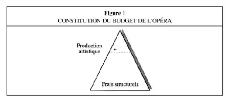 Description de l'image par IA : Pyramide avec "Production artistique" en haut et "Frais structurels" en bas.