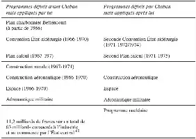 Description de l'image par IA : Tableau comparatif des programmes définis avant et après Chaban avec des dates et descriptions de projets industriels et commerciaux.