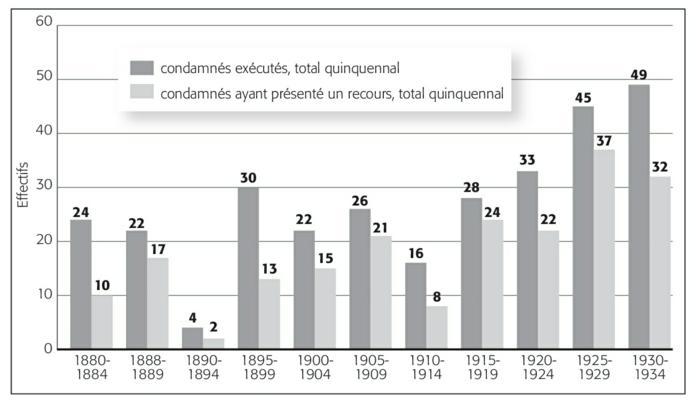 Description de l'image par IA : Graphique montrant le nombre de condamnés exécutés et ceux ayant présenté un recours à la Cour suprême de Californie de 1880 à 1934.