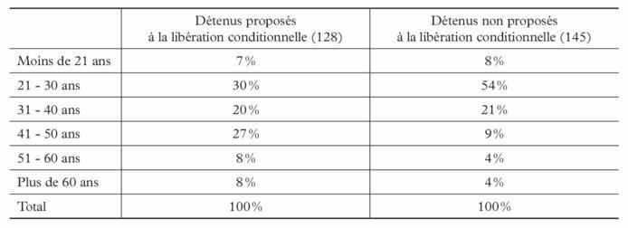 Description de l'image par IA : Tableau comparatif des pourcentages d'opinions sur la libération conditionnelle par tranches d'âge.