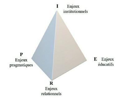 Description de l'image par IA : Pyramide avec les étiquettes I, P, E et R représentant différents types d'enjeux.