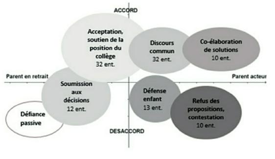 Description de l'image par IA : Les différents positionnements de parents en entretien avec des CPE