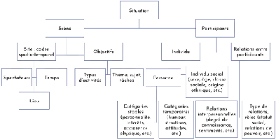 Description de l'image par IA : Les composantes d'une situation – Traduction du schéma de Brown et Fraser (1979)