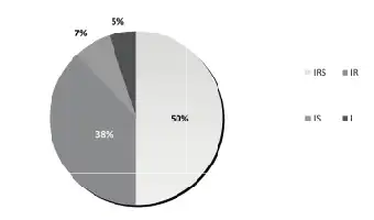 Description de l'image par IA : Répartition des différents types d’entretiens CPE-parents
