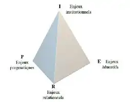 Description de l'image par IA : Pyramide avec les étiquettes I, P, E et R représentant différents types d'enjeux.