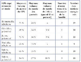 Description de l'image par IA : Tableau avec pourcentages de volumes de parole dans différentes catégories de CPE expérimentés.