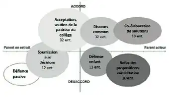 Description de l'image par IA : Les différents positionnements de parents en entretien avec des CPE