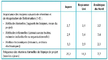 Tableau comparatif des méthodes de rétention de l'information et de leur fréquence dans trois pays.