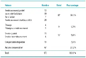 Tableau détaillant les types de compensations offertes avec nombres et pourcentages correspondants.