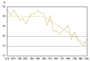 Description de l'image par IA : Courbe montrant l'emploi dans les services administratifs, 1976-2002.
