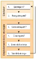 Description de l'image par IA : Diagram de processus avec étapes de décision et déploiement stratégique.