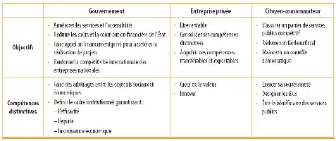 Tableau comparatif des rôles et compétences des acteurs du partenariat public-privé : gouvernement, entreprise privée, citoyen-consommateur.