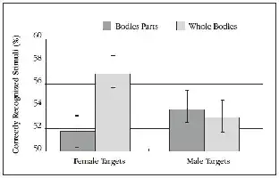 Description de l'image par IA : Graphes barres pour stimuli reconnus correctement.